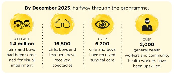 Graphic element, with text. It reads:
By December 2025, halfway through the programme:
AT LEAST 1.4 million girls and boys had been screened for visual impairment.
16,500 girls, boys and teachers have received spectacles.
OVER 6,200 girls and boys have received surgical care.
OVER 2,000 general health workers and community health workers have been upskilled.